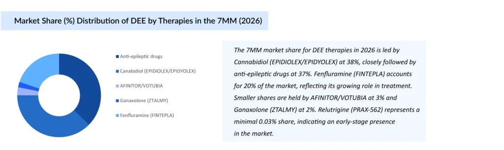 Market-Share-Distribution-of-DEE-by-Therapies-in-the-7MM-in-2026