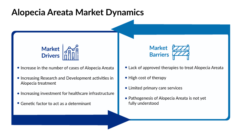 Alopecia Areata Market Dynamics