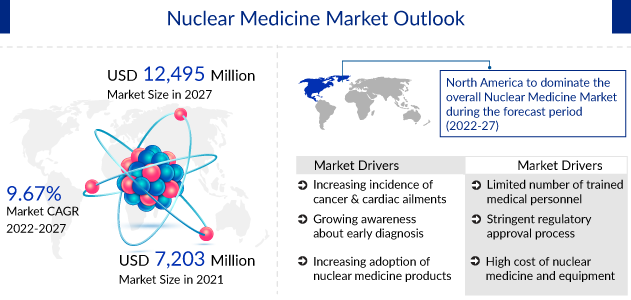 Nuclear Medicine Market Outlook, Drivers, Barriers, and Regional Market Assessment