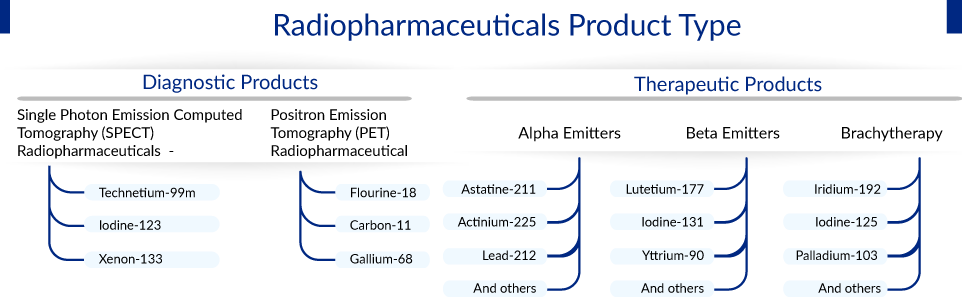 Nuclear Medicine Products in the Therapeutics and Diagnostics Field