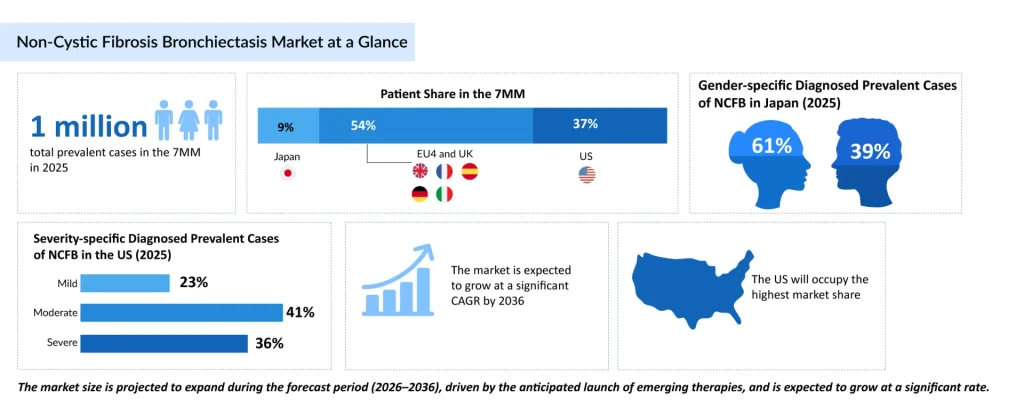 Non-Cystic-Fibrosis-Bronchiectasis-Market-at-a-Glance