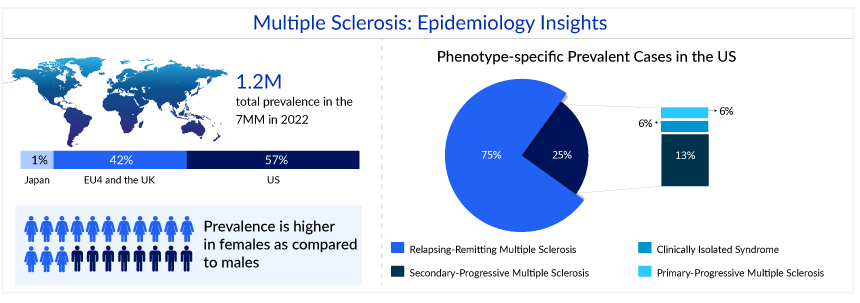 Multiple Sclerosis Epidemiology Insights