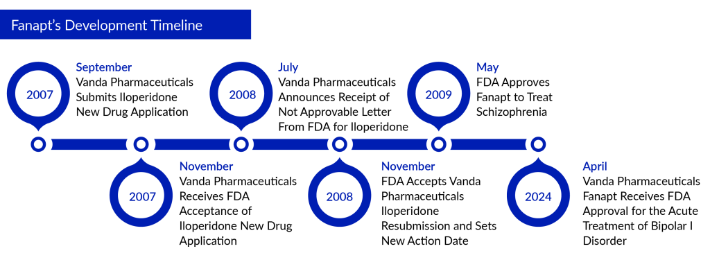Fanapt’s Development Timeline