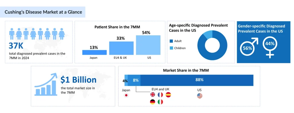 Cushings-Disease-Market-at-a-Glance