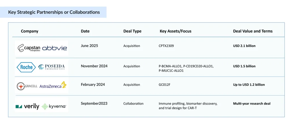 Key-Strategic-Partnerships-or-Collaborations-in-CAR-Ts