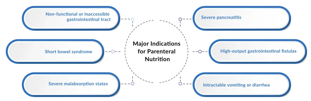 Major-Indications-for-Parenteral-Nutrition