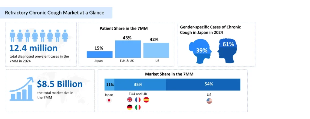 Refractory-Chronic-Cough-Market-at-a-Glance