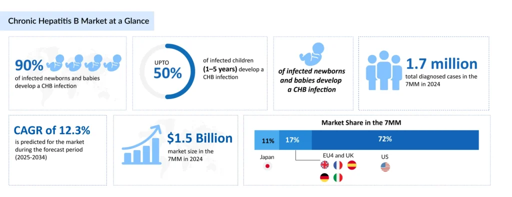 Chronic-Hepatitis-B-Market-at-a-Glance