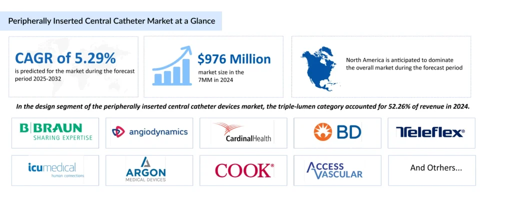 Peripherally-Inserted-Central-Catheter-Market-at-a-Glance