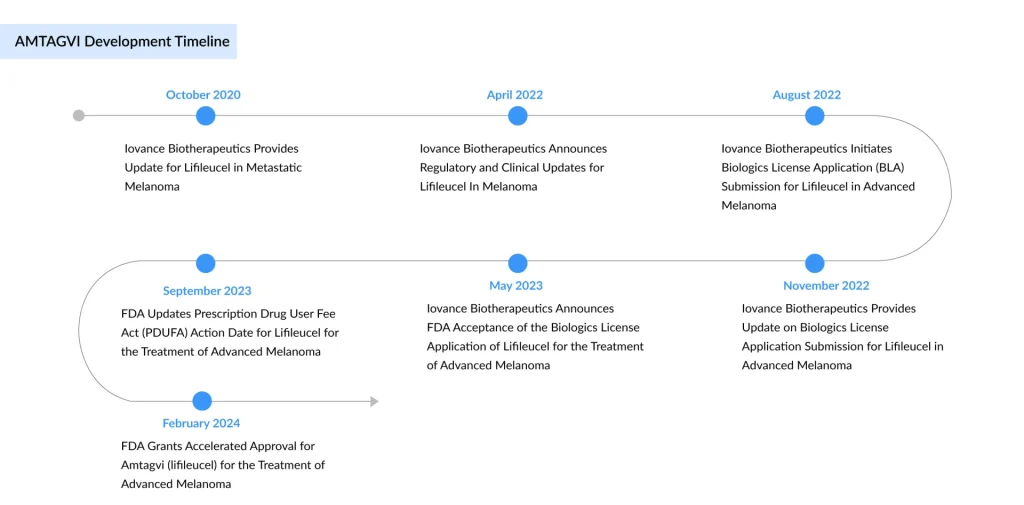 AMTAGVI-Development-Timeline