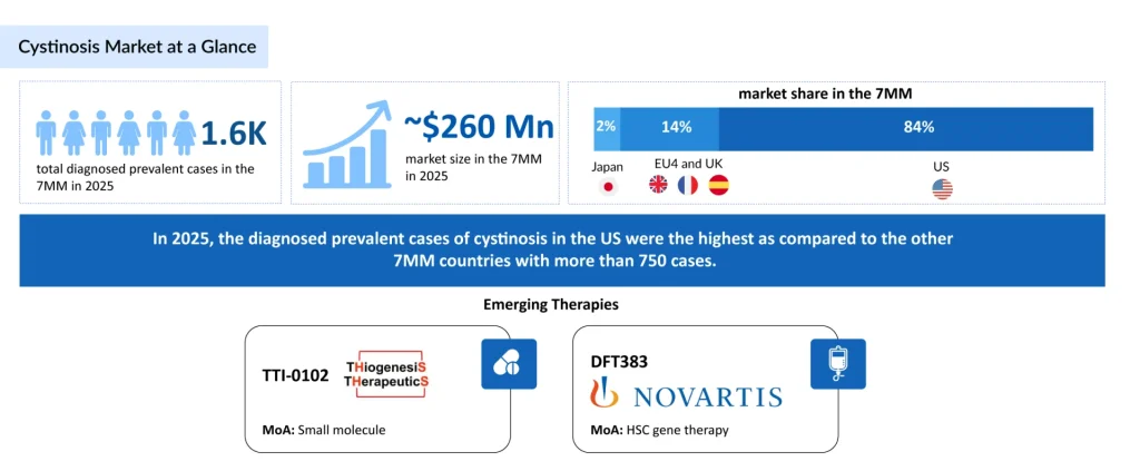 Cystinosis-Market-at-a-Glance