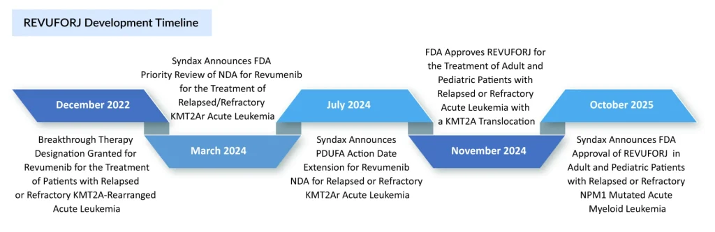 REVUFORJ-Development-Timeline