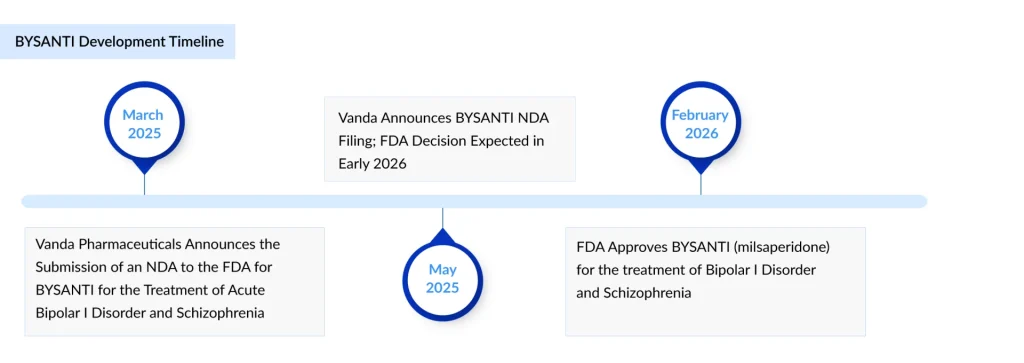BYSANTI-Development-Timeline