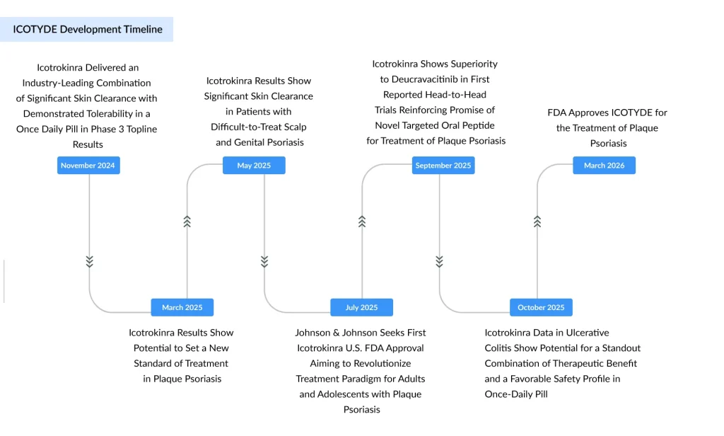 ICOTYDE-Development-Timeline