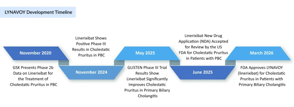 LYNAVOY-Development-Timeline