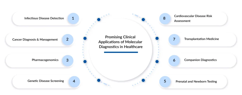 Promising-Clinical-Applications-of-Molecular-Diagnostics-in-Healthcare