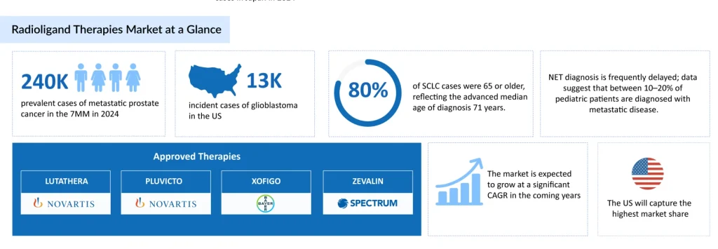 Radioligand-Therapies-Market-at-a-Glance