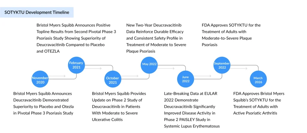 SOTYKTU-Development-Timeline