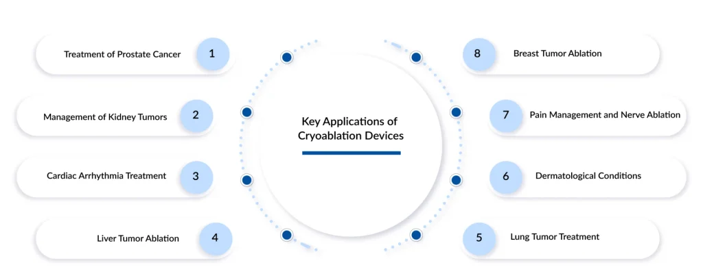 Cryoablation-Devices-Applications
