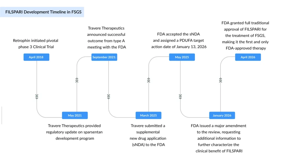 FILSPARI-Development-Timeline-in-FSGS