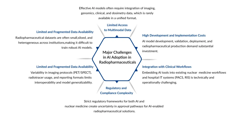 Major-Challenges-in-AI-Adoption-in-Radiopharmaceuticals