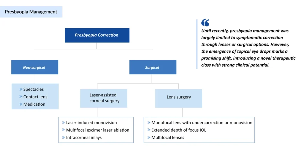 Presbyopia-Management