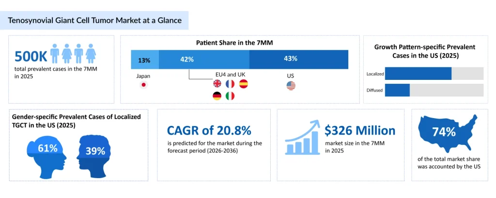 Tenosynovial-Giant-Cell-Tumor-Market-at-a-Glance