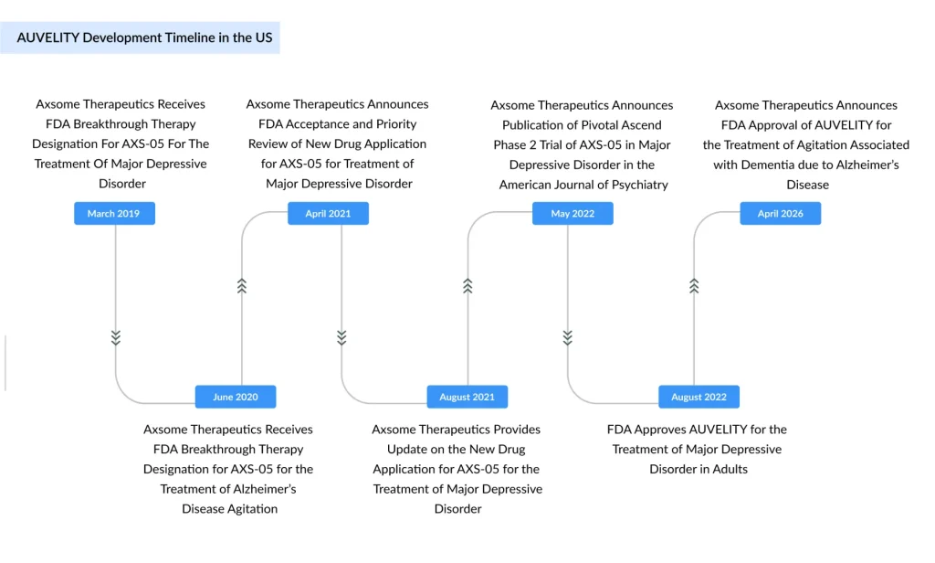 AUVELITY-Development-Timeline-in-the-US