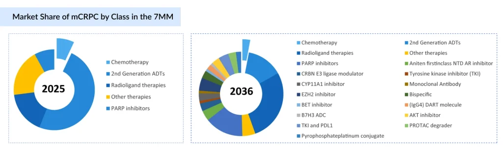 Market-Share-of-mCRPC-by-Class-in-the-7MM