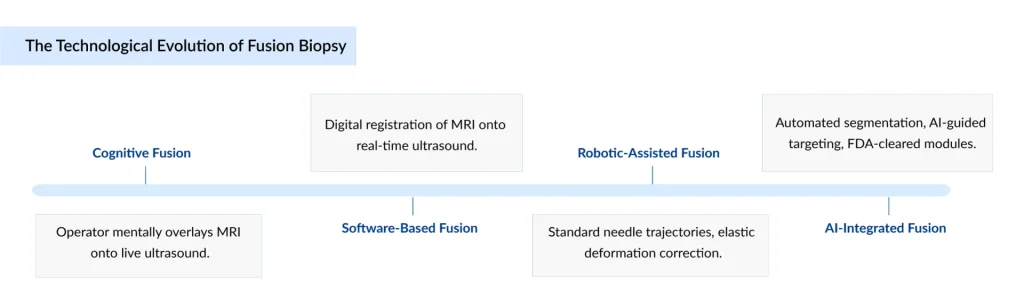 Key-Technological-Evolution-of-Fusion-Biopsy