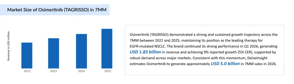Market-Size-of-Osimertinib-TAGRISSO-in-7MM