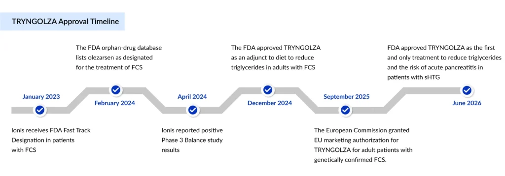 TRYNGOLZA-Approval-Timeline