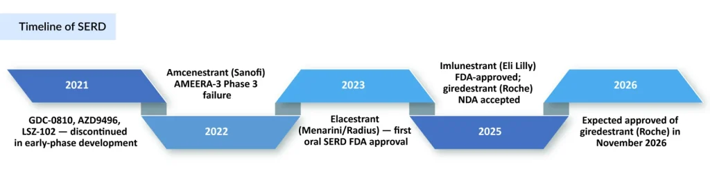 Timeline-of-SERDs