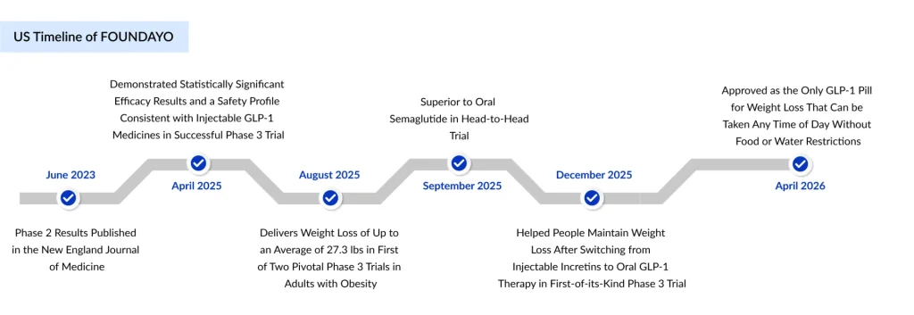 US-Timeline-of-FOUNDAYO