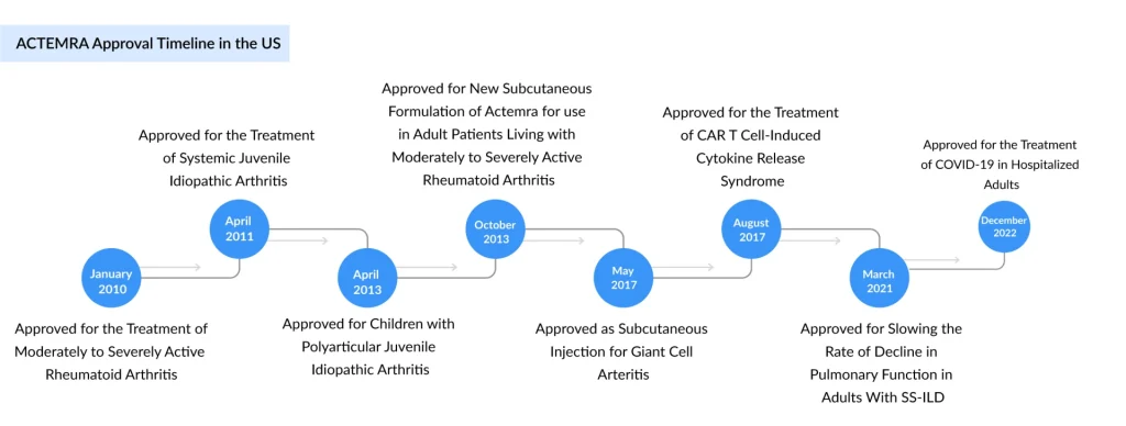 ACTEMRA-Approval-Timeline-in-the-US