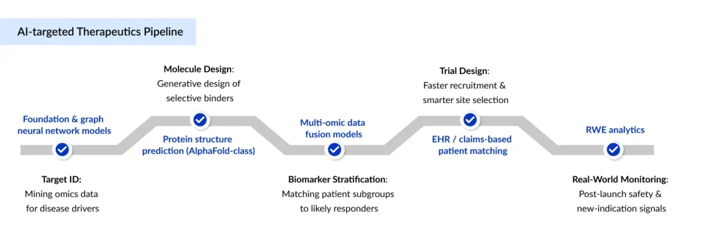 AI-targeted-Therapeutics-Pipeline