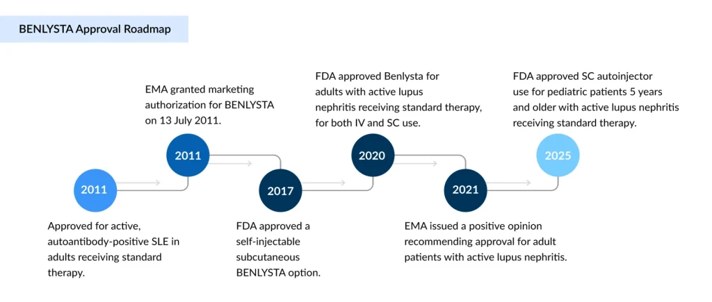 BENLYSTA-Approval-Roadmap