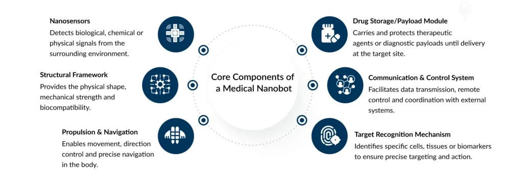 Core-Components-of-a-Medical-Nanobot