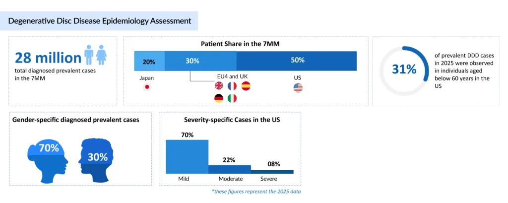 Degenerative-Disc-Disease-Epidemiology-Assessment