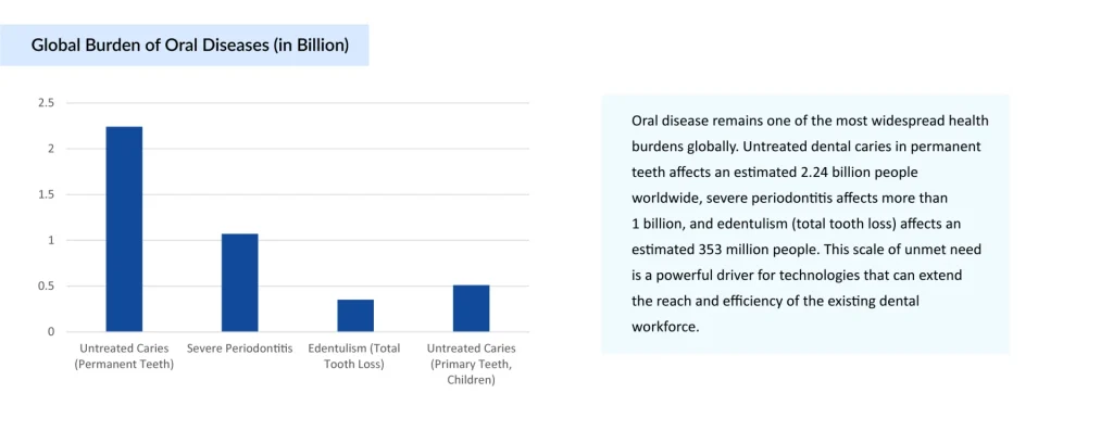 Global-Burden-of-Oral-Diseases-(in-Billion)