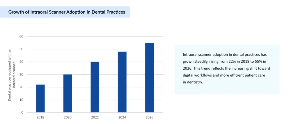 Growth-of-Intraoral-Scanner-Adoption-in-Dental-Practices