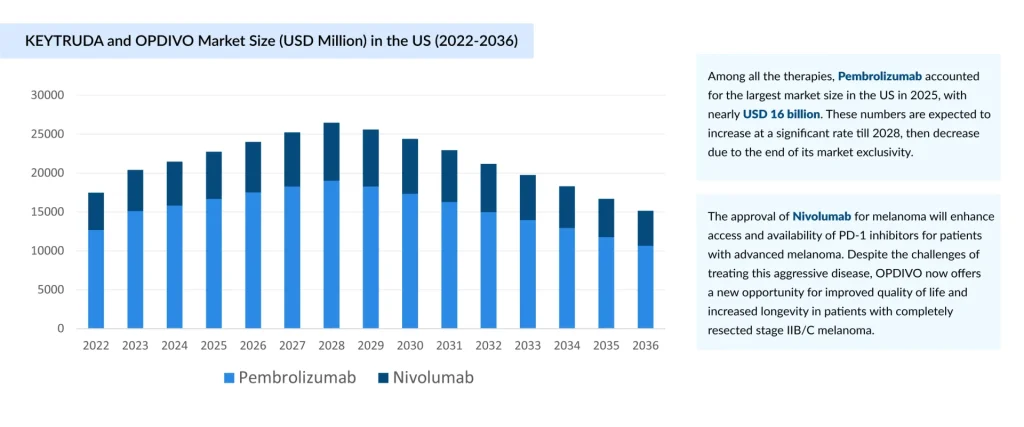 KEYTRUDA-and-OPDIVO-Market-Size-(USD-Million)-in-the-US-(2022-2036)