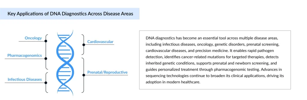 Key-Applications-of-DNA-Diagnostics-Across-Disease-Areas