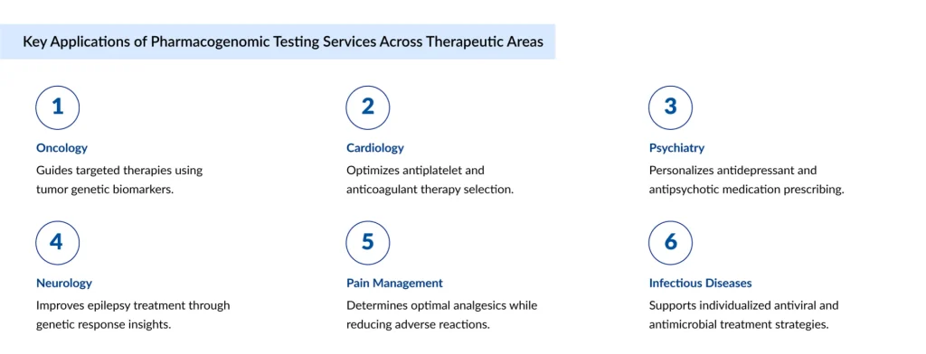 Key-Applications-of-Pharmacogenomic-Testing-Services-Across-Therapeutic-Areas