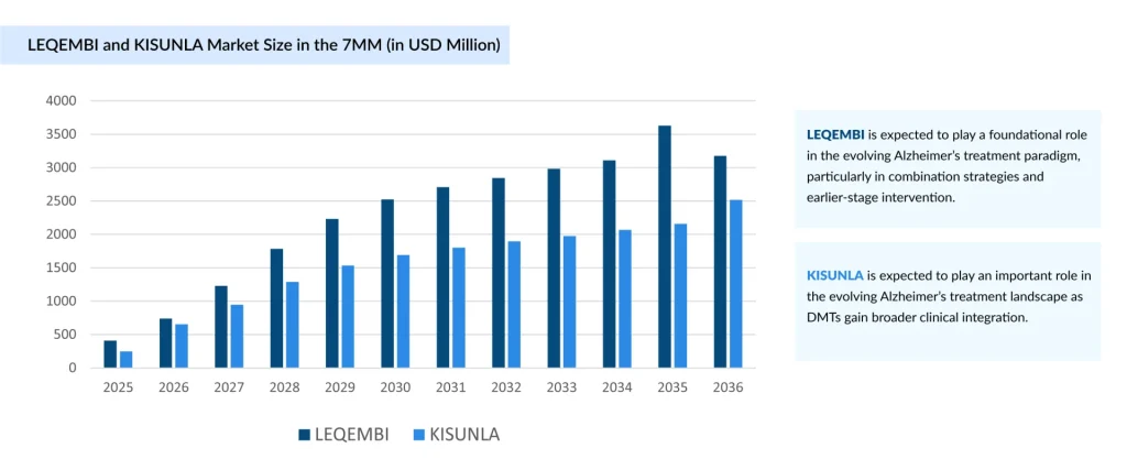 LEQEMBI-and-KISUNLA-Market-Size-in-the-7MM-(in-USD-Million)
