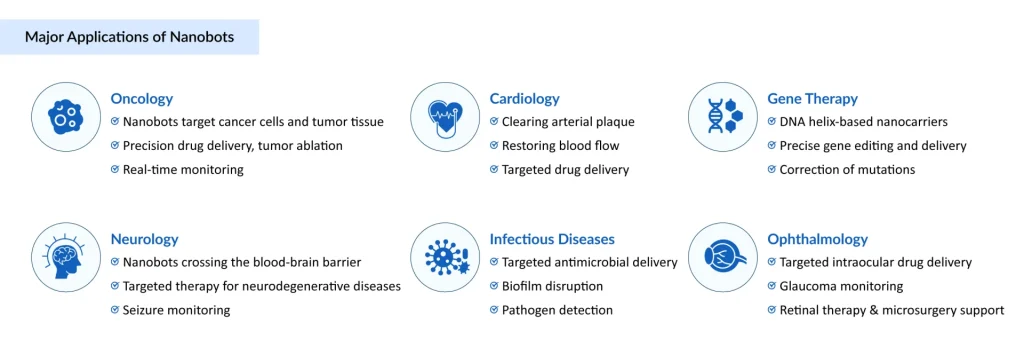 Major-Applications-of-Nanobots
