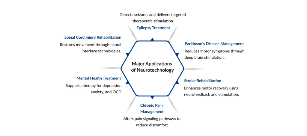 Major-Applications-of-Neurotechnology