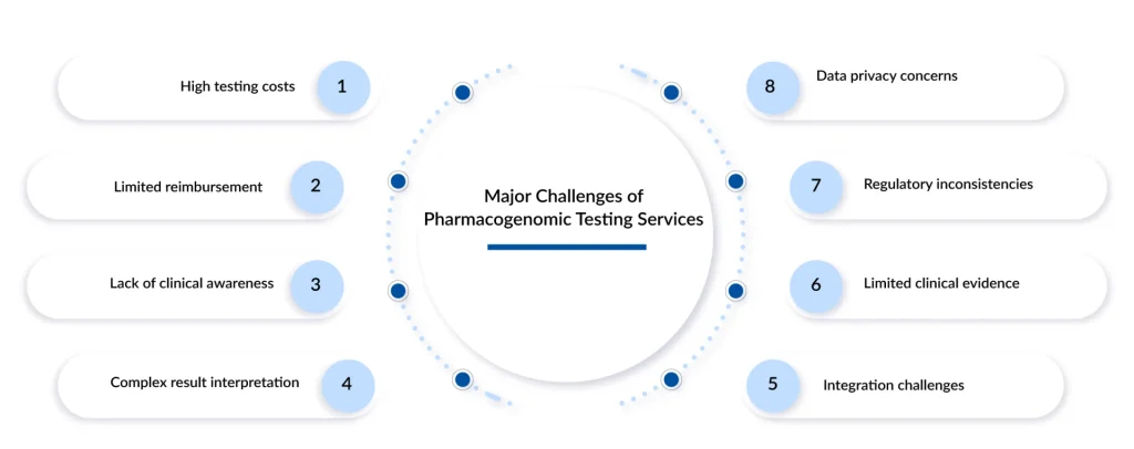 Major-Challenges-of-Pharmacogenomic-Testing-Services