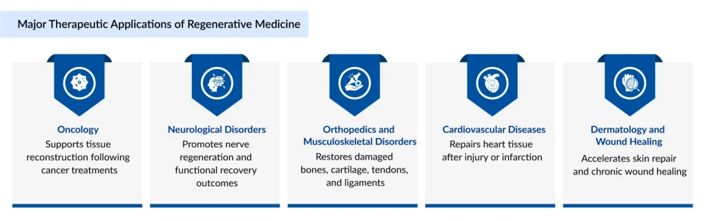 Major-Therapeutic-Applications-of-Regenerative-Medicine