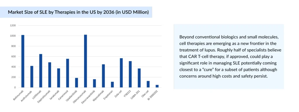Market-Size-of-SLE-by-Therapies-in-the-US-by-2036-(in-USD-Million)